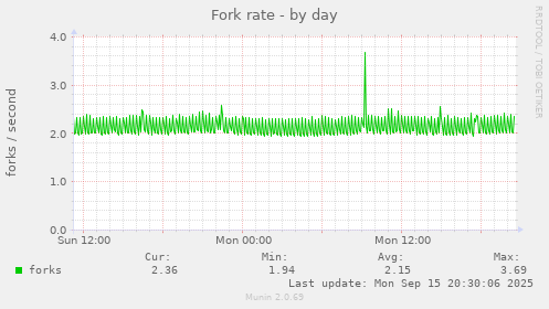 Fork rate