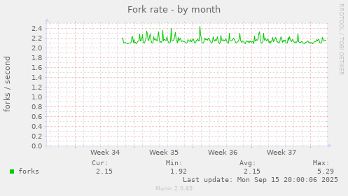 Fork rate