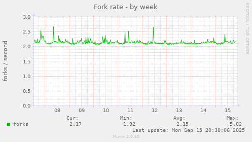 Fork rate