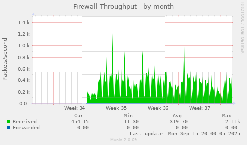 Firewall Throughput