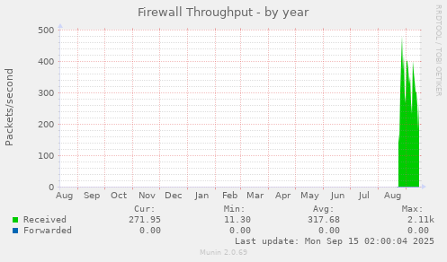 Firewall Throughput