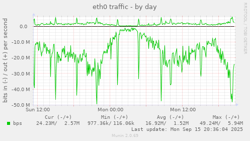 eth0 traffic