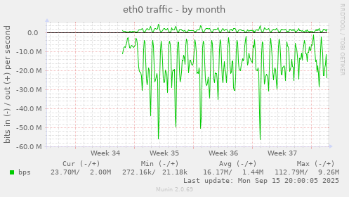 eth0 traffic