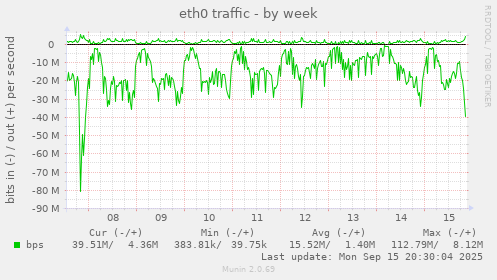 eth0 traffic