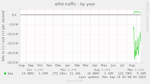 eth0 traffic