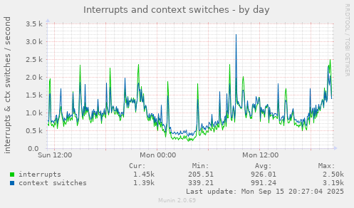 Interrupts and context switches