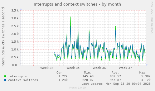 Interrupts and context switches