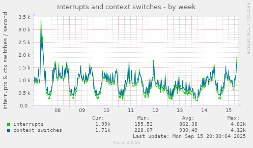 Interrupts and context switches
