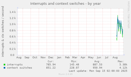 Interrupts and context switches
