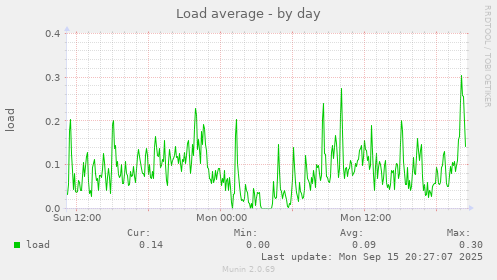 Load average