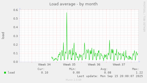 Load average