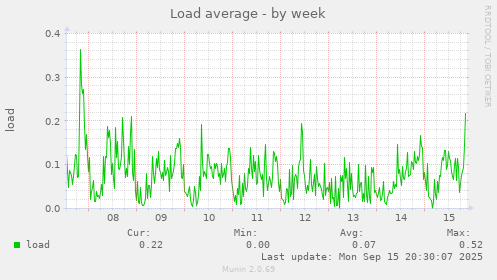 Load average