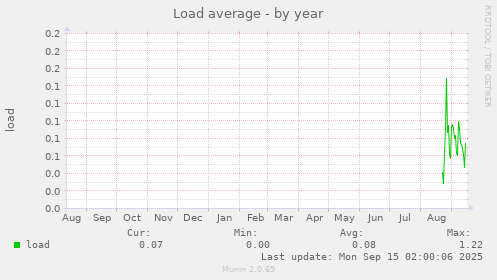 Load average