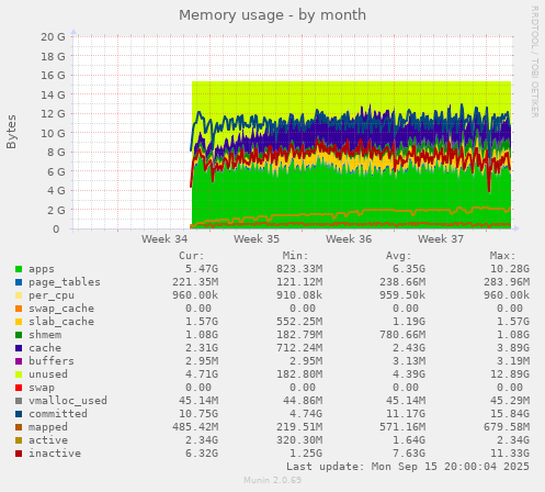 Memory usage