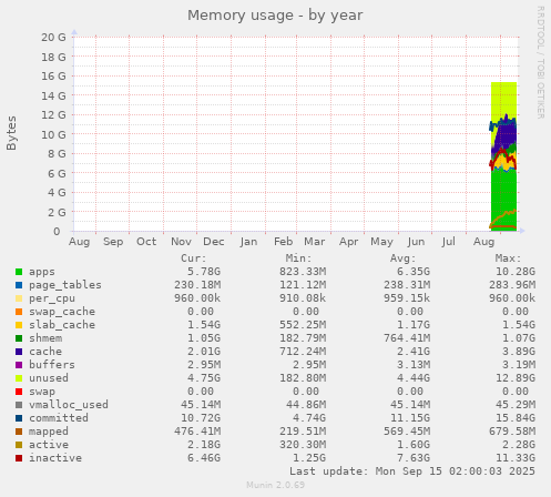 Memory usage