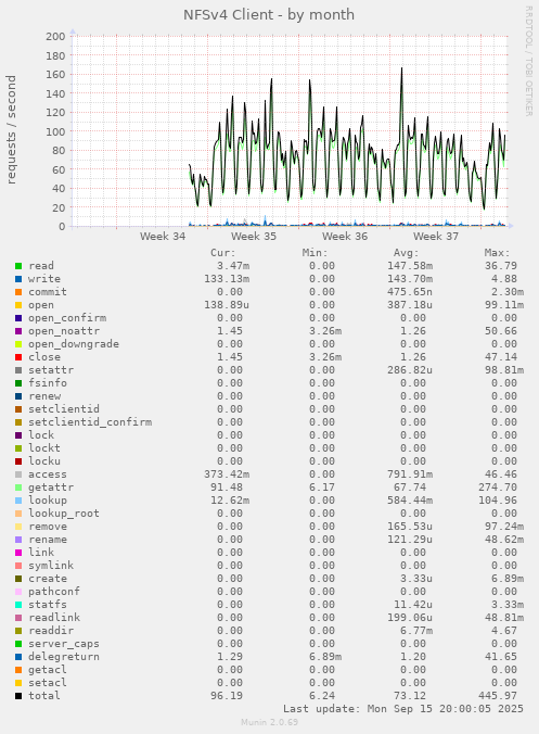 NFSv4 Client