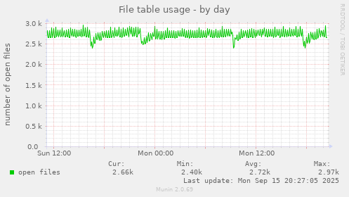 File table usage