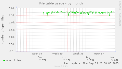 File table usage