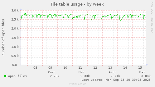 File table usage
