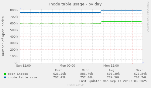 Inode table usage