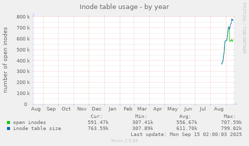 Inode table usage