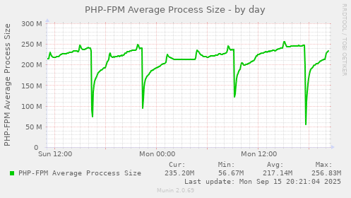 PHP-FPM Average Process Size