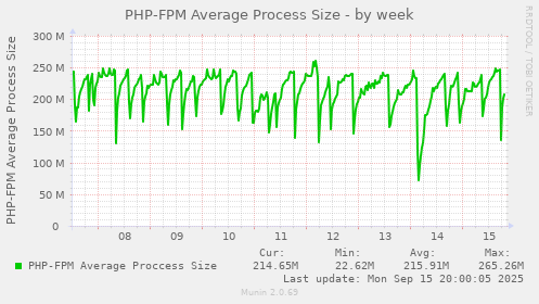 PHP-FPM Average Process Size
