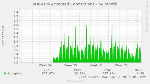 PHP-FPM Accepted Connections