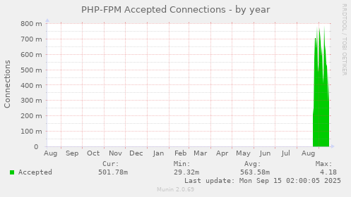 PHP-FPM Accepted Connections