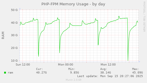 PHP-FPM Memory Usage