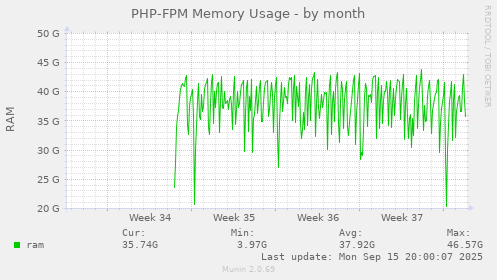 PHP-FPM Memory Usage