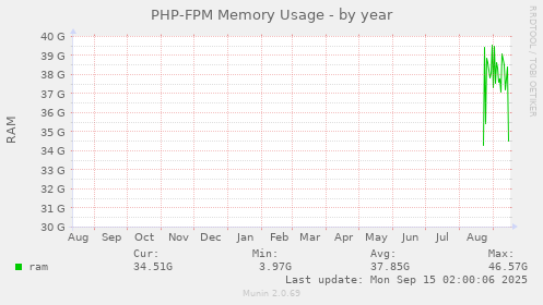 PHP-FPM Memory Usage