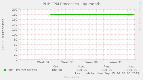 PHP-FPM Processes