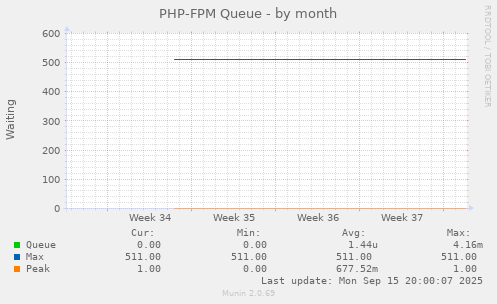 PHP-FPM Queue