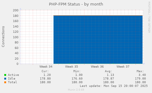 PHP-FPM Status