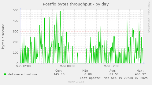Postfix bytes throughput