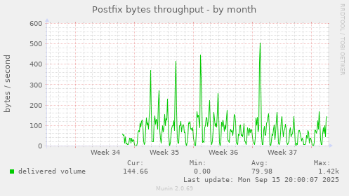 Postfix bytes throughput