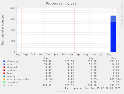 Processes