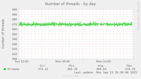 Number of threads