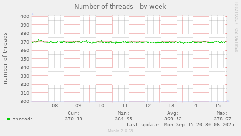 Number of threads