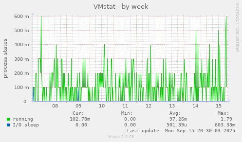 VMstat