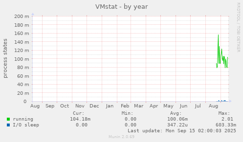 VMstat