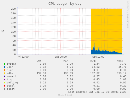 CPU usage