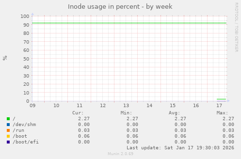 Inode usage in percent