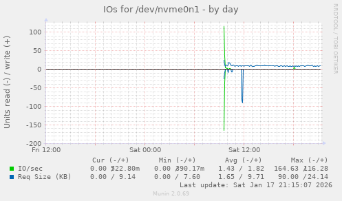 IOs for /dev/nvme0n1