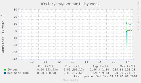 IOs for /dev/nvme0n1
