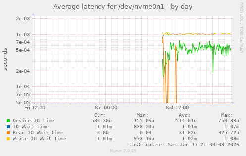 Average latency for /dev/nvme0n1