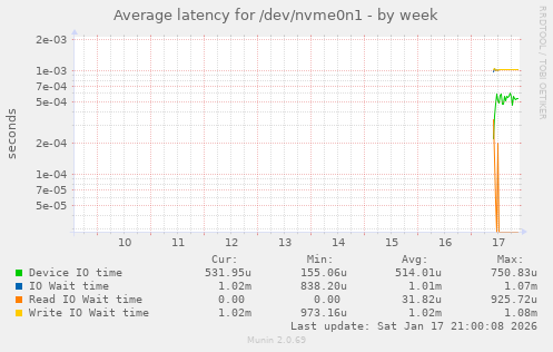 Average latency for /dev/nvme0n1