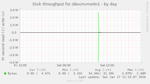 Disk throughput for /dev/nvme0n1