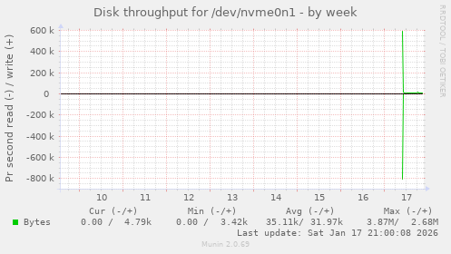 Disk throughput for /dev/nvme0n1